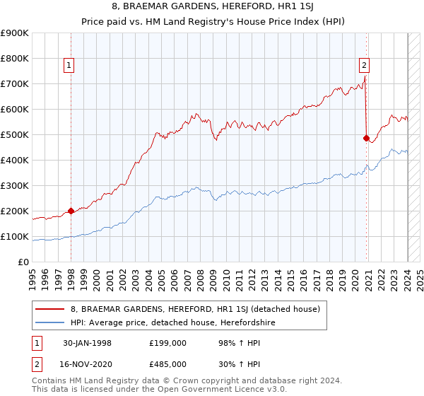 8, BRAEMAR GARDENS, HEREFORD, HR1 1SJ: Price paid vs HM Land Registry's House Price Index