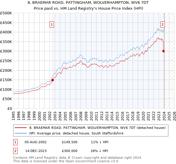 8, BRAEMAR ROAD, PATTINGHAM, WOLVERHAMPTON, WV6 7DT: Price paid vs HM Land Registry's House Price Index
