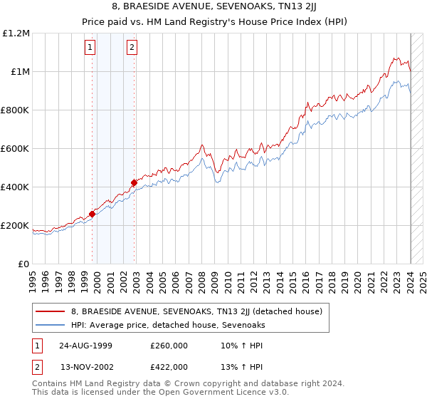 8, BRAESIDE AVENUE, SEVENOAKS, TN13 2JJ: Price paid vs HM Land Registry's House Price Index
