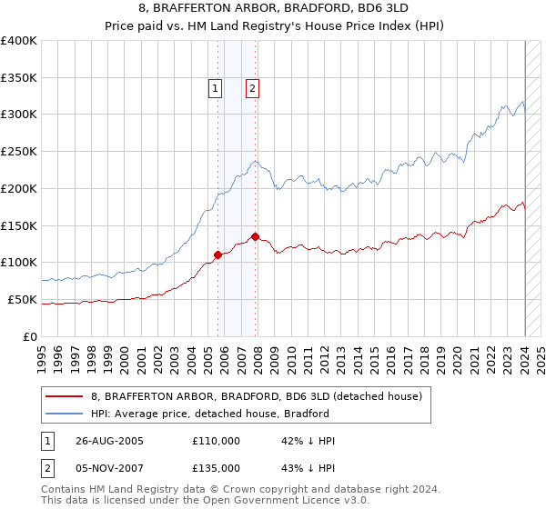 8, BRAFFERTON ARBOR, BRADFORD, BD6 3LD: Price paid vs HM Land Registry's House Price Index