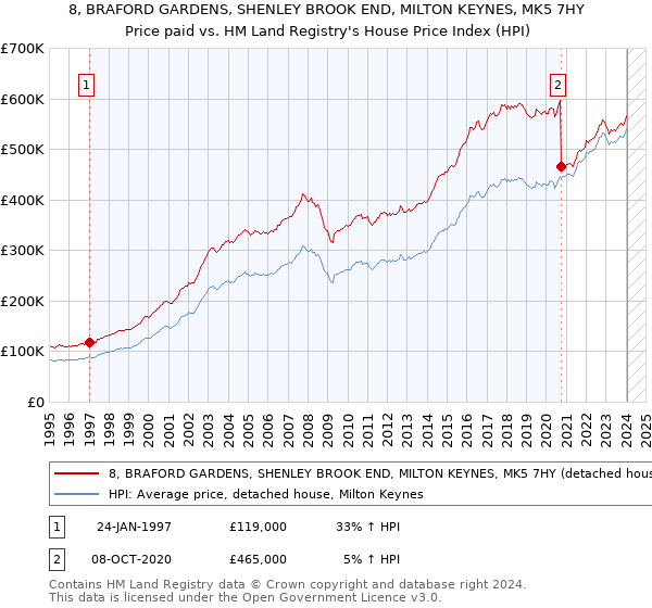 8, BRAFORD GARDENS, SHENLEY BROOK END, MILTON KEYNES, MK5 7HY: Price paid vs HM Land Registry's House Price Index