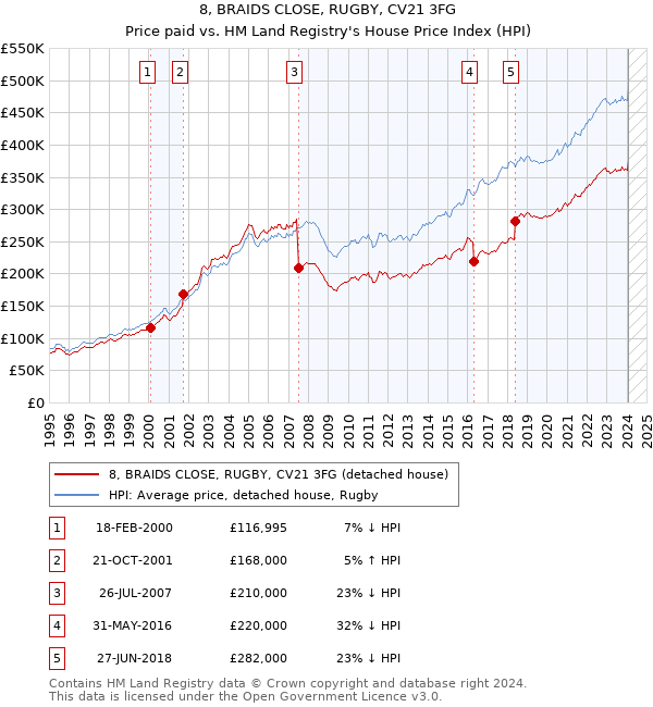 8, BRAIDS CLOSE, RUGBY, CV21 3FG: Price paid vs HM Land Registry's House Price Index