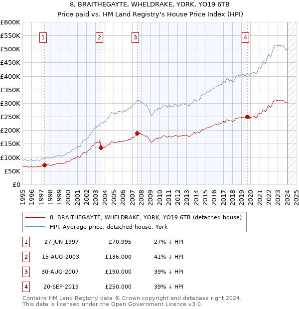 8, BRAITHEGAYTE, WHELDRAKE, YORK, YO19 6TB: Price paid vs HM Land Registry's House Price Index