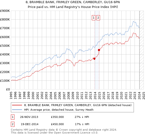 8, BRAMBLE BANK, FRIMLEY GREEN, CAMBERLEY, GU16 6PN: Price paid vs HM Land Registry's House Price Index