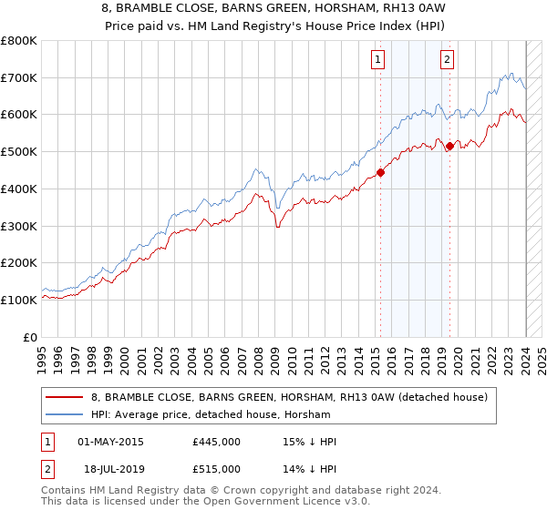 8, BRAMBLE CLOSE, BARNS GREEN, HORSHAM, RH13 0AW: Price paid vs HM Land Registry's House Price Index