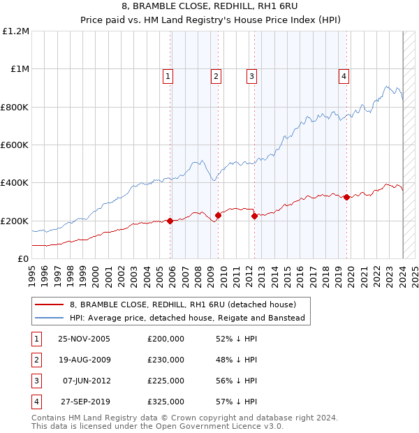 8, BRAMBLE CLOSE, REDHILL, RH1 6RU: Price paid vs HM Land Registry's House Price Index