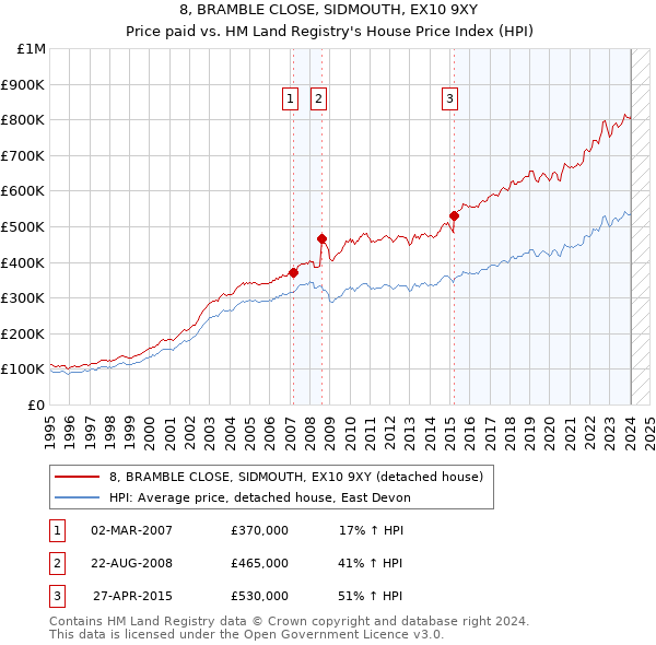 8, BRAMBLE CLOSE, SIDMOUTH, EX10 9XY: Price paid vs HM Land Registry's House Price Index