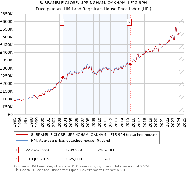 8, BRAMBLE CLOSE, UPPINGHAM, OAKHAM, LE15 9PH: Price paid vs HM Land Registry's House Price Index