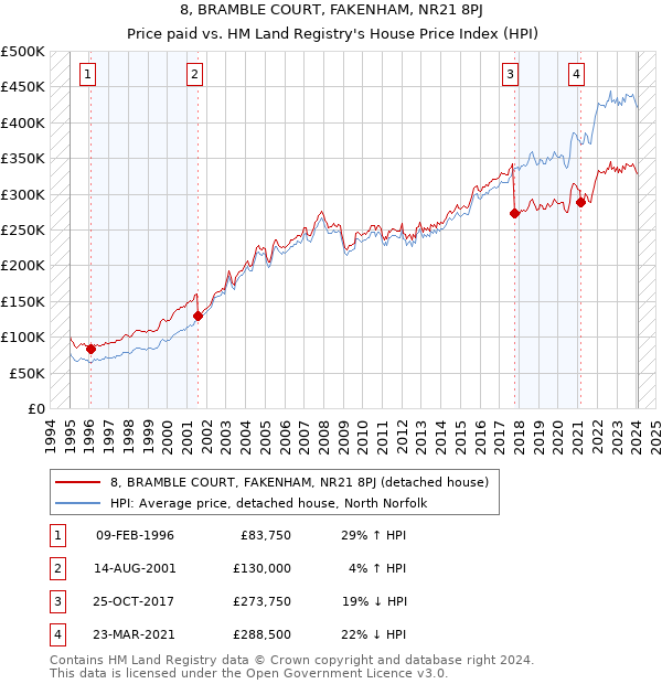 8, BRAMBLE COURT, FAKENHAM, NR21 8PJ: Price paid vs HM Land Registry's House Price Index