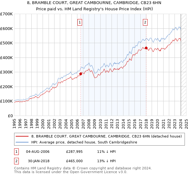 8, BRAMBLE COURT, GREAT CAMBOURNE, CAMBRIDGE, CB23 6HN: Price paid vs HM Land Registry's House Price Index