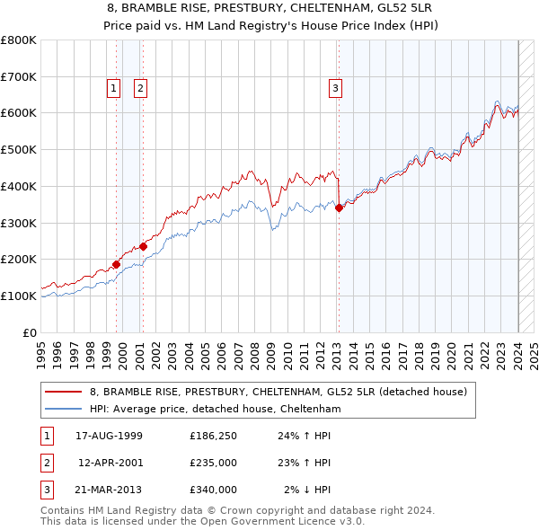 8, BRAMBLE RISE, PRESTBURY, CHELTENHAM, GL52 5LR: Price paid vs HM Land Registry's House Price Index