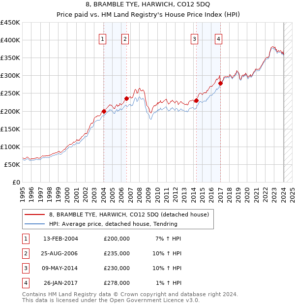 8, BRAMBLE TYE, HARWICH, CO12 5DQ: Price paid vs HM Land Registry's House Price Index