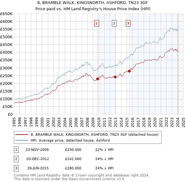 8, BRAMBLE WALK, KINGSNORTH, ASHFORD, TN23 3GF: Price paid vs HM Land Registry's House Price Index