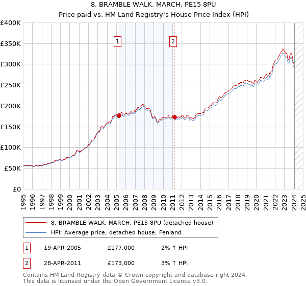8, BRAMBLE WALK, MARCH, PE15 8PU: Price paid vs HM Land Registry's House Price Index