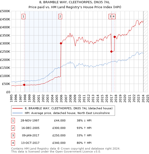 8, BRAMBLE WAY, CLEETHORPES, DN35 7AL: Price paid vs HM Land Registry's House Price Index
