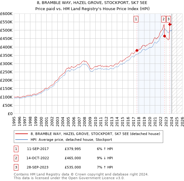 8, BRAMBLE WAY, HAZEL GROVE, STOCKPORT, SK7 5EE: Price paid vs HM Land Registry's House Price Index