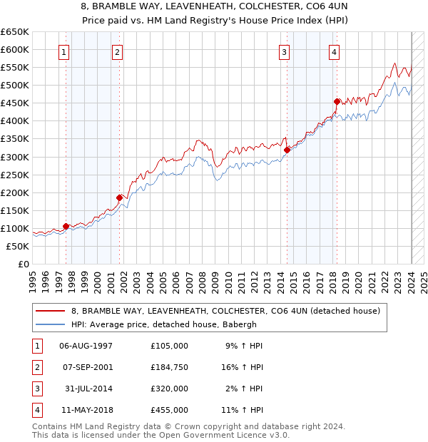 8, BRAMBLE WAY, LEAVENHEATH, COLCHESTER, CO6 4UN: Price paid vs HM Land Registry's House Price Index