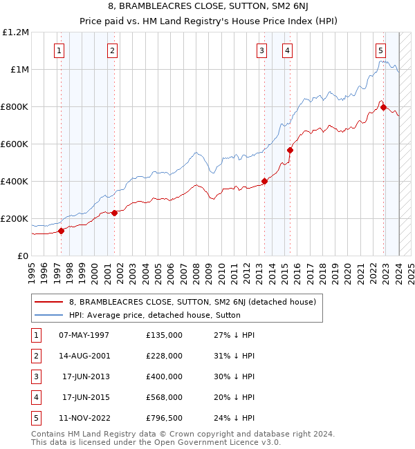 8, BRAMBLEACRES CLOSE, SUTTON, SM2 6NJ: Price paid vs HM Land Registry's House Price Index