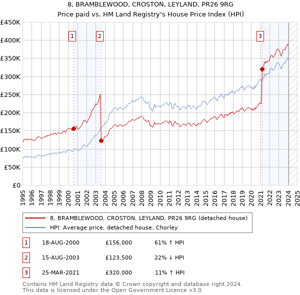 8, BRAMBLEWOOD, CROSTON, LEYLAND, PR26 9RG: Price paid vs HM Land Registry's House Price Index