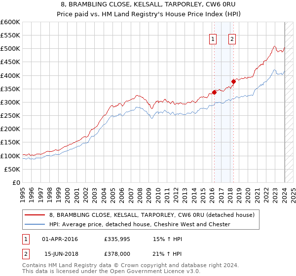 8, BRAMBLING CLOSE, KELSALL, TARPORLEY, CW6 0RU: Price paid vs HM Land Registry's House Price Index
