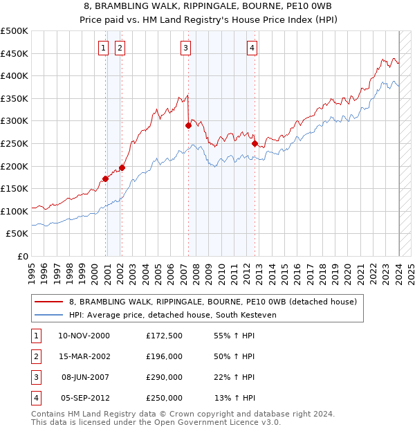 8, BRAMBLING WALK, RIPPINGALE, BOURNE, PE10 0WB: Price paid vs HM Land Registry's House Price Index