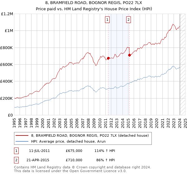 8, BRAMFIELD ROAD, BOGNOR REGIS, PO22 7LX: Price paid vs HM Land Registry's House Price Index