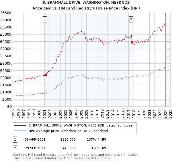 8, BRAMHALL DRIVE, WASHINGTON, NE38 9DB: Price paid vs HM Land Registry's House Price Index
