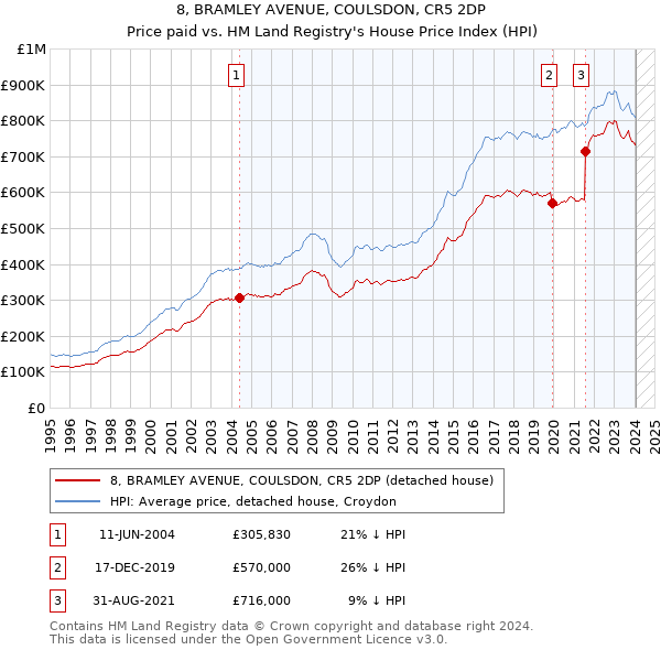 8, BRAMLEY AVENUE, COULSDON, CR5 2DP: Price paid vs HM Land Registry's House Price Index