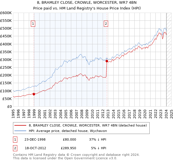 8, BRAMLEY CLOSE, CROWLE, WORCESTER, WR7 4BN: Price paid vs HM Land Registry's House Price Index