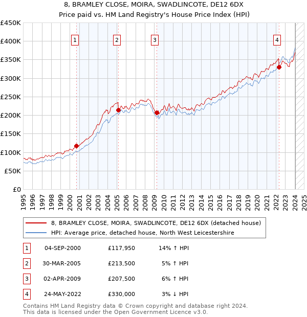 8, BRAMLEY CLOSE, MOIRA, SWADLINCOTE, DE12 6DX: Price paid vs HM Land Registry's House Price Index