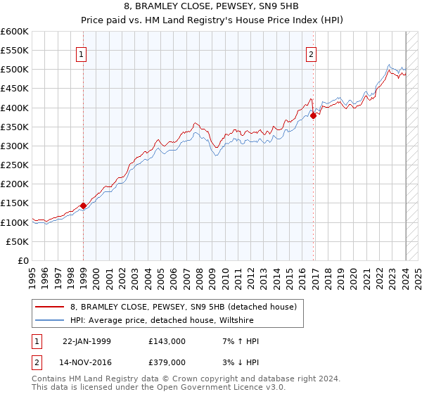 8, BRAMLEY CLOSE, PEWSEY, SN9 5HB: Price paid vs HM Land Registry's House Price Index