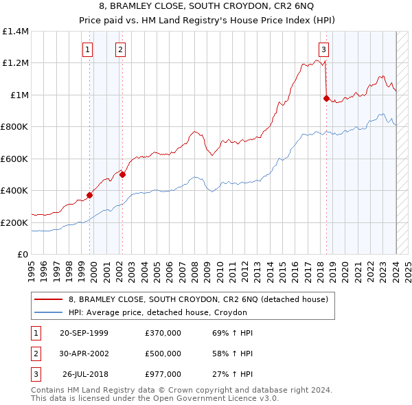 8, BRAMLEY CLOSE, SOUTH CROYDON, CR2 6NQ: Price paid vs HM Land Registry's House Price Index