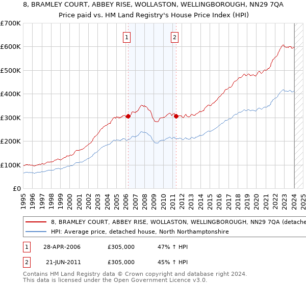 8, BRAMLEY COURT, ABBEY RISE, WOLLASTON, WELLINGBOROUGH, NN29 7QA: Price paid vs HM Land Registry's House Price Index