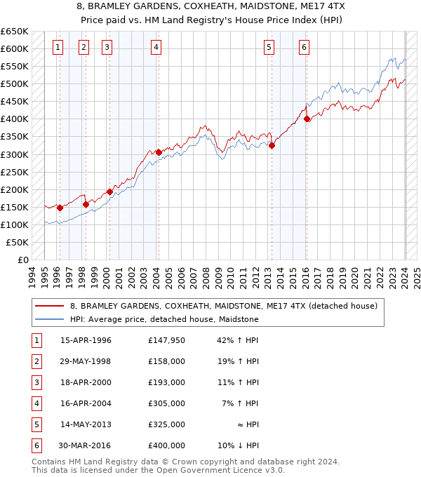 8, BRAMLEY GARDENS, COXHEATH, MAIDSTONE, ME17 4TX: Price paid vs HM Land Registry's House Price Index