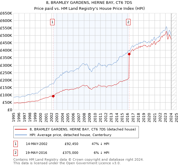 8, BRAMLEY GARDENS, HERNE BAY, CT6 7DS: Price paid vs HM Land Registry's House Price Index