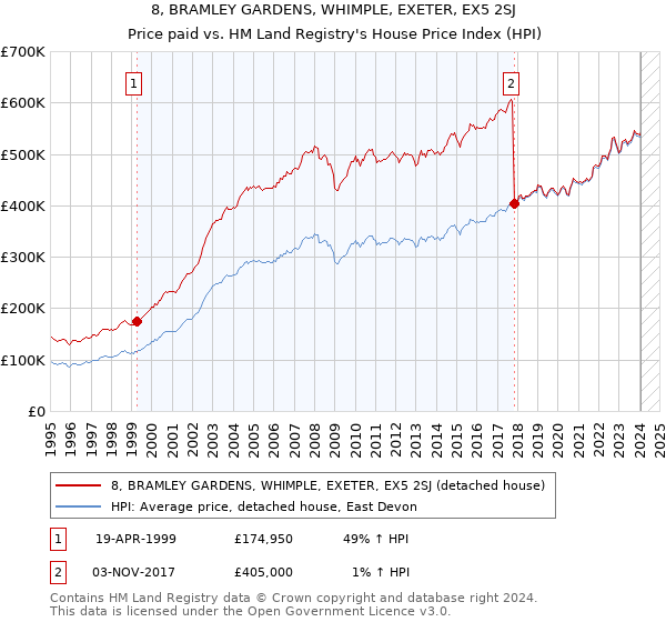 8, BRAMLEY GARDENS, WHIMPLE, EXETER, EX5 2SJ: Price paid vs HM Land Registry's House Price Index