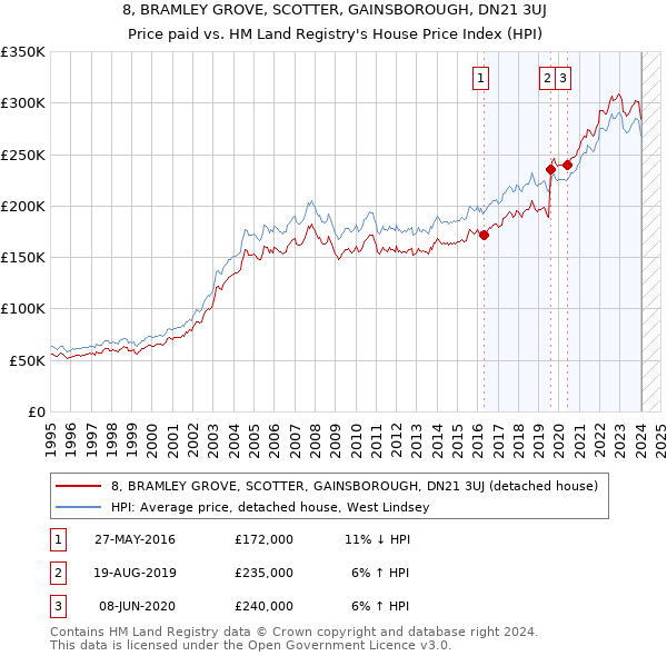 8, BRAMLEY GROVE, SCOTTER, GAINSBOROUGH, DN21 3UJ: Price paid vs HM Land Registry's House Price Index