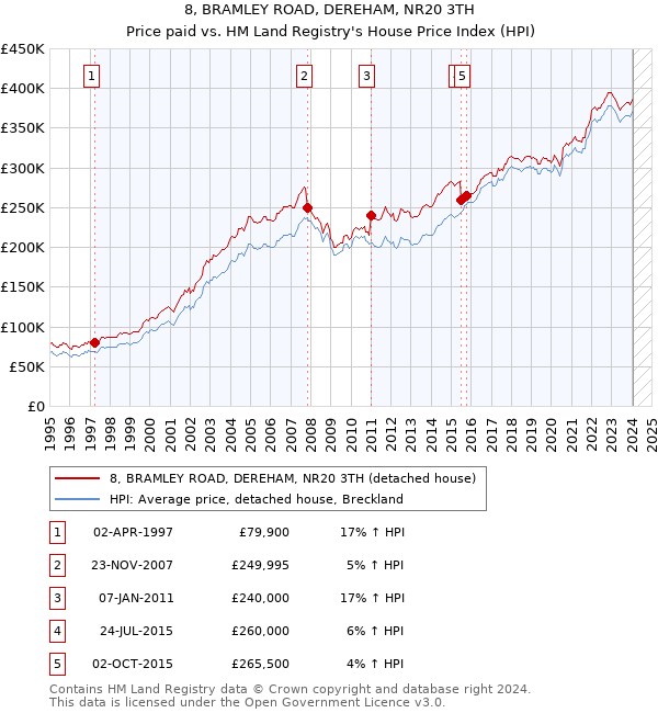 8, BRAMLEY ROAD, DEREHAM, NR20 3TH: Price paid vs HM Land Registry's House Price Index