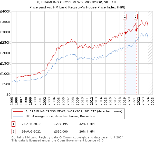 8, BRAMLING CROSS MEWS, WORKSOP, S81 7TF: Price paid vs HM Land Registry's House Price Index