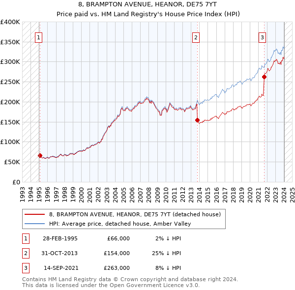 8, BRAMPTON AVENUE, HEANOR, DE75 7YT: Price paid vs HM Land Registry's House Price Index