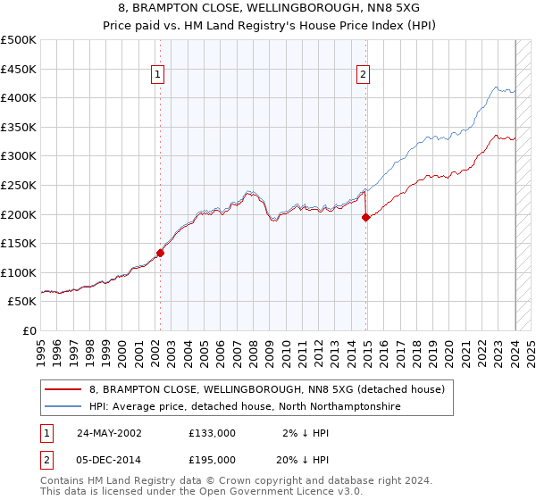 8, BRAMPTON CLOSE, WELLINGBOROUGH, NN8 5XG: Price paid vs HM Land Registry's House Price Index