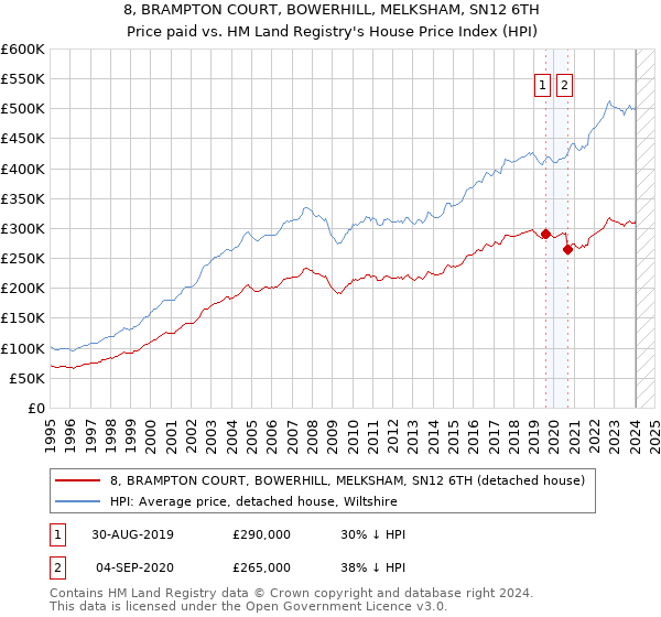 8, BRAMPTON COURT, BOWERHILL, MELKSHAM, SN12 6TH: Price paid vs HM Land Registry's House Price Index