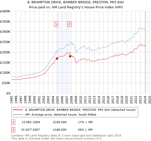 8, BRAMPTON DRIVE, BAMBER BRIDGE, PRESTON, PR5 6SH: Price paid vs HM Land Registry's House Price Index