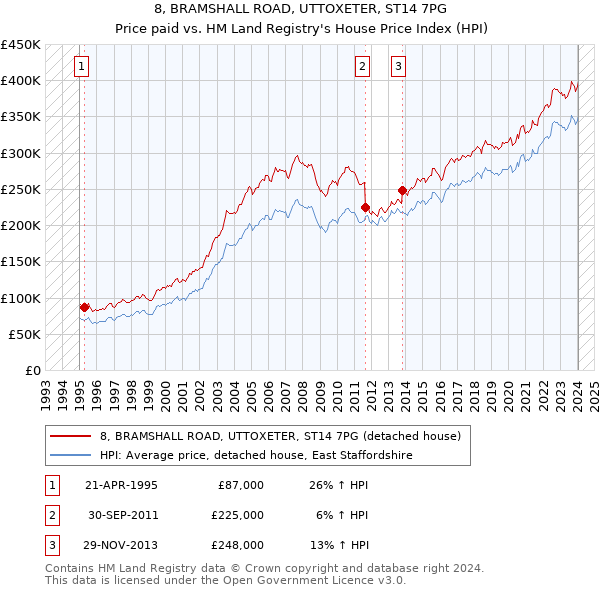 8, BRAMSHALL ROAD, UTTOXETER, ST14 7PG: Price paid vs HM Land Registry's House Price Index