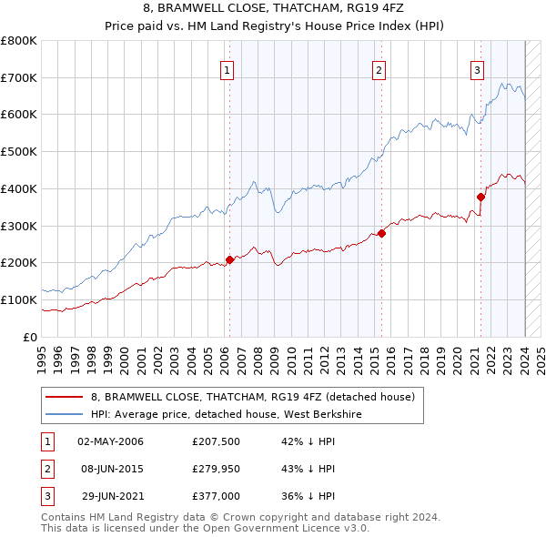 8, BRAMWELL CLOSE, THATCHAM, RG19 4FZ: Price paid vs HM Land Registry's House Price Index