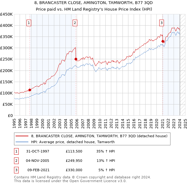 8, BRANCASTER CLOSE, AMINGTON, TAMWORTH, B77 3QD: Price paid vs HM Land Registry's House Price Index