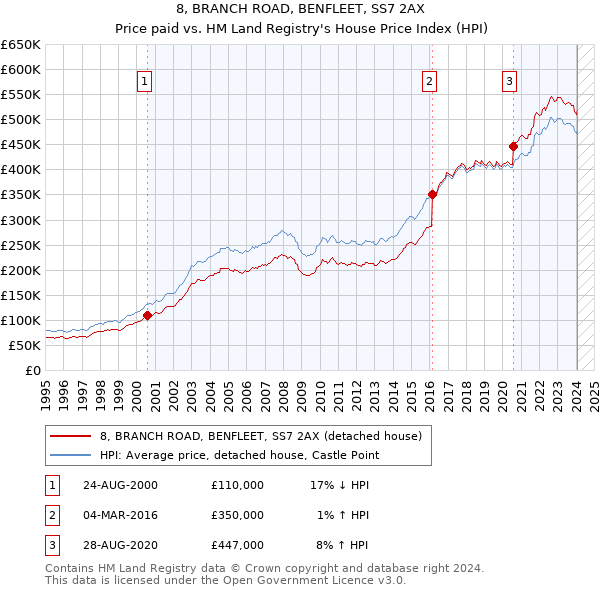 8, BRANCH ROAD, BENFLEET, SS7 2AX: Price paid vs HM Land Registry's House Price Index