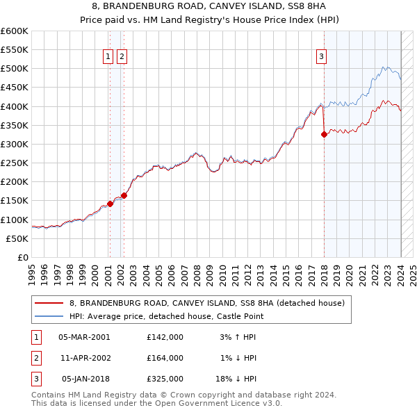 8, BRANDENBURG ROAD, CANVEY ISLAND, SS8 8HA: Price paid vs HM Land Registry's House Price Index