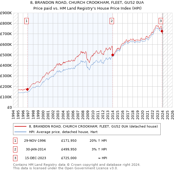 8, BRANDON ROAD, CHURCH CROOKHAM, FLEET, GU52 0UA: Price paid vs HM Land Registry's House Price Index