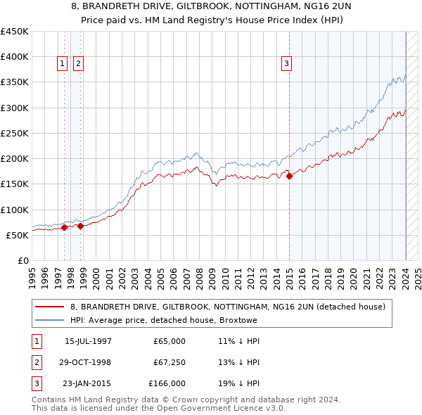 8, BRANDRETH DRIVE, GILTBROOK, NOTTINGHAM, NG16 2UN: Price paid vs HM Land Registry's House Price Index